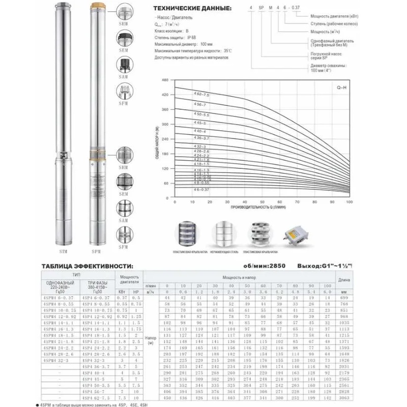 Насос для глубинных скважин 4SPM1010-1.5 KepeidaФото 11138-02.jpg