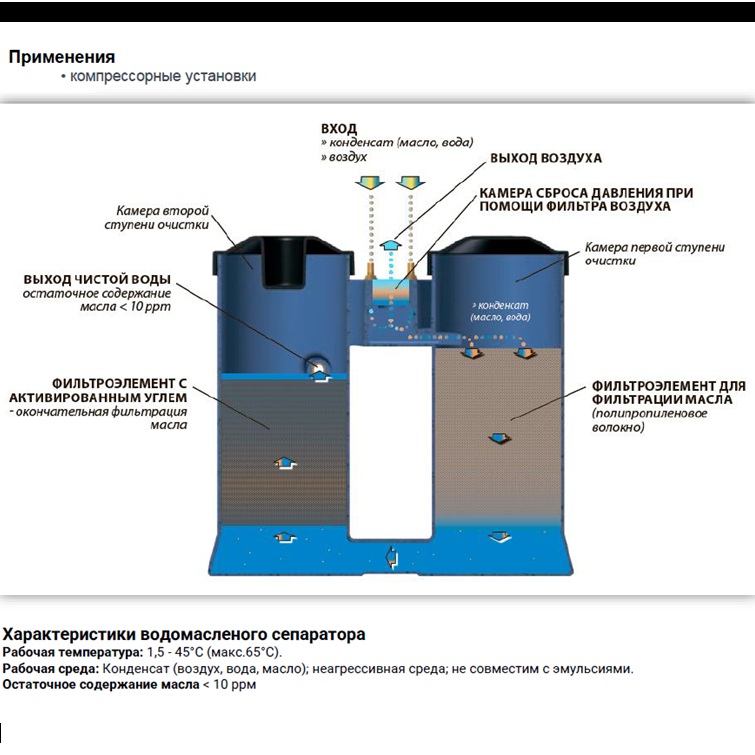 Водомасляный сепаратор Remeza WOS-20