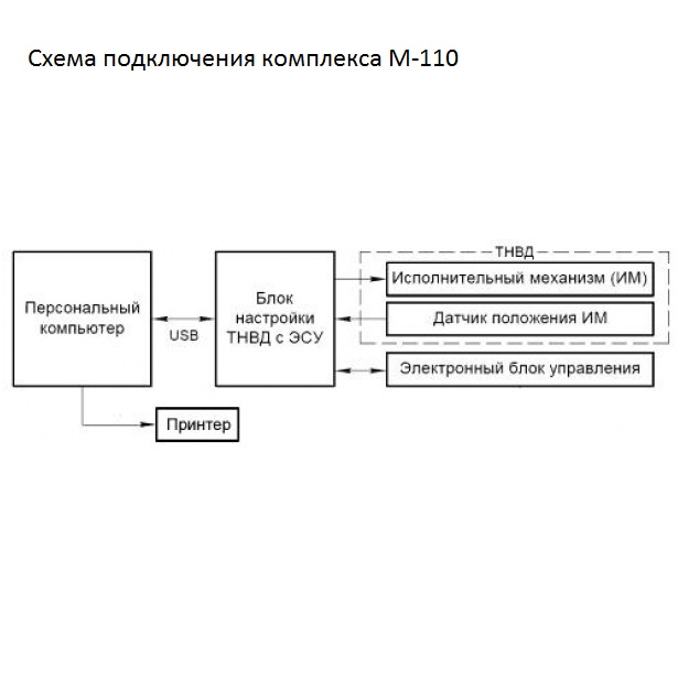 Комплекс настройки ТНВД с электронной системой управления (Евро-3) М-110